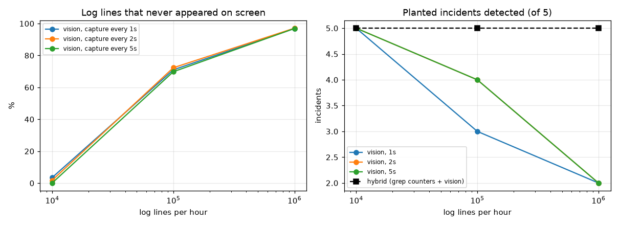 Charts: share of log lines never shown on screen climbs from near 0% at 10k lines per hour to about 97% at 1M; vision-only detection drops from 5 to 2 incidents while the hybrid stays at 5