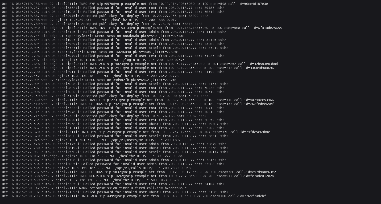 Synthetic terminal frame at 10k lines per hour showing repeated failed SSH logins from one address